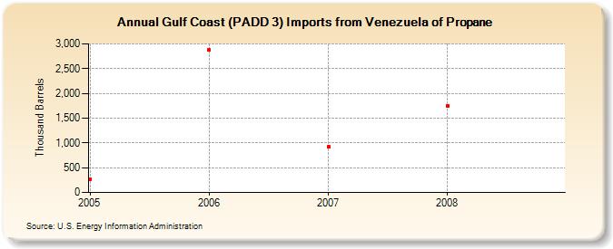 Gulf Coast (PADD 3) Imports from Venezuela of Propane (Thousand Barrels)