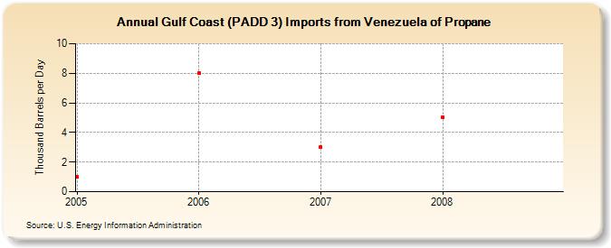 Gulf Coast (PADD 3) Imports from Venezuela of Propane (Thousand Barrels per Day)