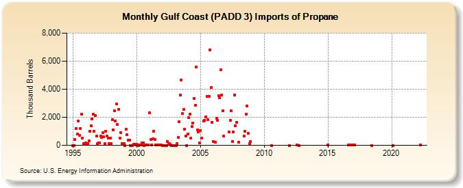 Gulf Coast (PADD 3) Imports of Propane (Thousand Barrels)