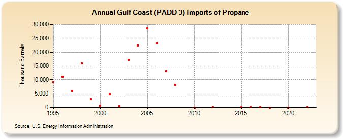 Gulf Coast (PADD 3) Imports of Propane (Thousand Barrels)