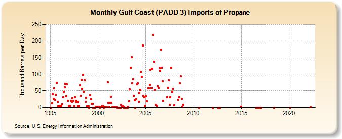 Gulf Coast (PADD 3) Imports of Propane (Thousand Barrels per Day)
