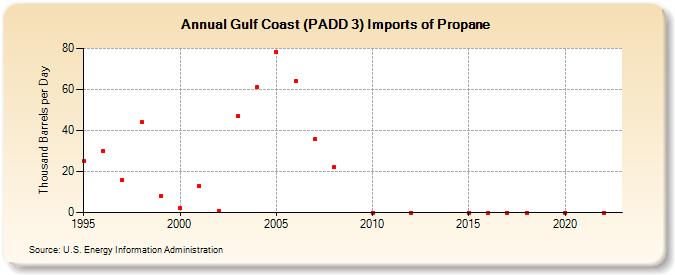 Gulf Coast (PADD 3) Imports of Propane (Thousand Barrels per Day)