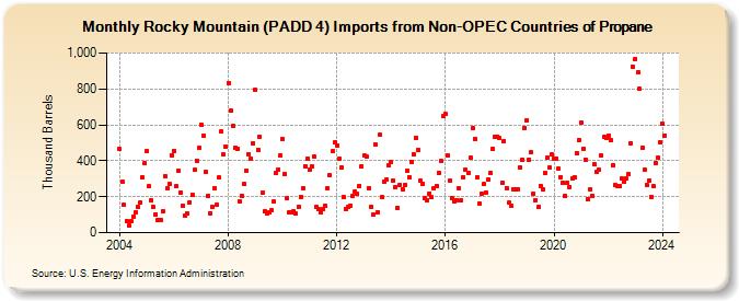 Rocky Mountain (PADD 4) Imports from Non-OPEC Countries of Propane (Thousand Barrels)