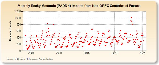 Rocky Mountain (PADD 4) Imports from Non-OPEC Countries of Propane (Thousand Barrels)