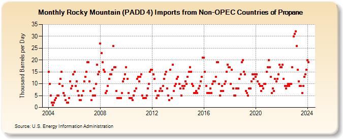 Rocky Mountain (PADD 4) Imports from Non-OPEC Countries of Propane (Thousand Barrels per Day)