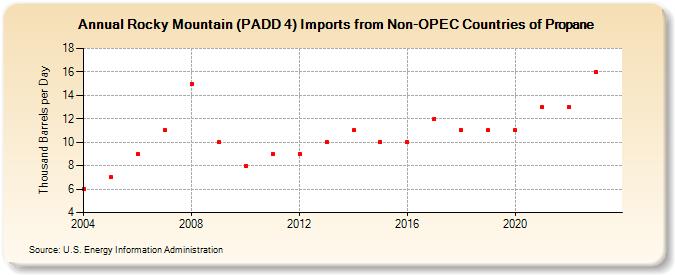 Rocky Mountain (PADD 4) Imports from Non-OPEC Countries of Propane (Thousand Barrels per Day)