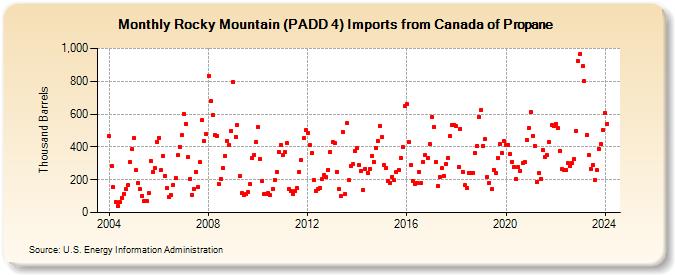Rocky Mountain (PADD 4) Imports from Canada of Propane (Thousand Barrels)