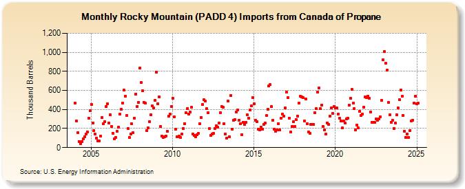 Rocky Mountain (PADD 4) Imports from Canada of Propane (Thousand Barrels)