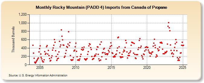 Rocky Mountain (PADD 4) Imports from Canada of Propane (Thousand Barrels)