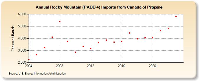 Rocky Mountain (PADD 4) Imports from Canada of Propane (Thousand Barrels)