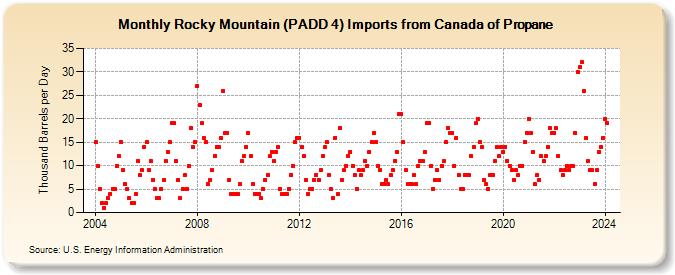 Rocky Mountain (PADD 4) Imports from Canada of Propane (Thousand Barrels per Day)
