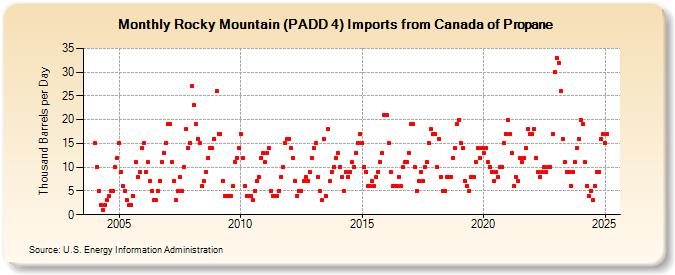 Rocky Mountain (PADD 4) Imports from Canada of Propane (Thousand Barrels per Day)