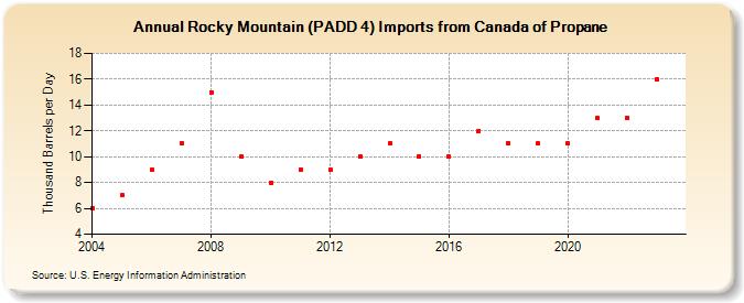 Rocky Mountain (PADD 4) Imports from Canada of Propane (Thousand Barrels per Day)