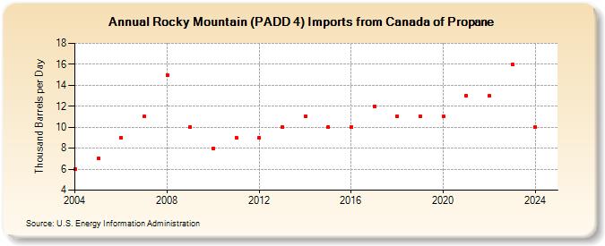 Rocky Mountain (PADD 4) Imports from Canada of Propane (Thousand Barrels per Day)