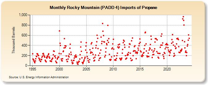 Rocky Mountain (PADD 4) Imports of Propane (Thousand Barrels)