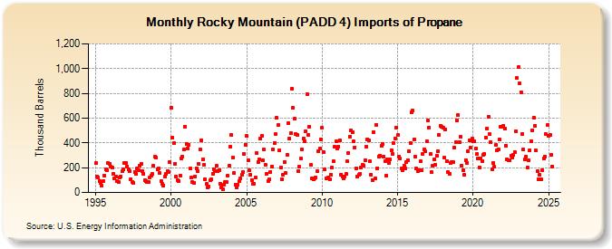 Rocky Mountain (PADD 4) Imports of Propane (Thousand Barrels)