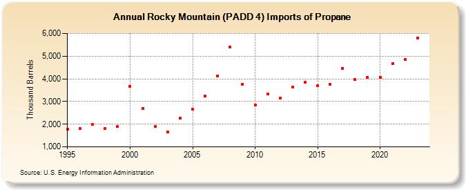 Rocky Mountain (PADD 4) Imports of Propane (Thousand Barrels)