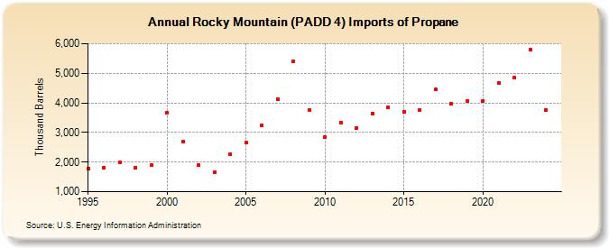 Rocky Mountain (PADD 4) Imports of Propane (Thousand Barrels)