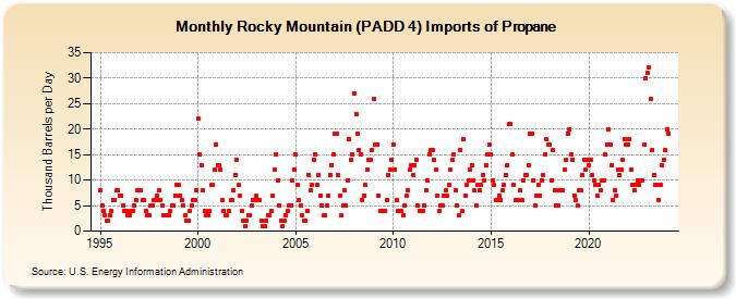 Rocky Mountain (PADD 4) Imports of Propane (Thousand Barrels per Day)
