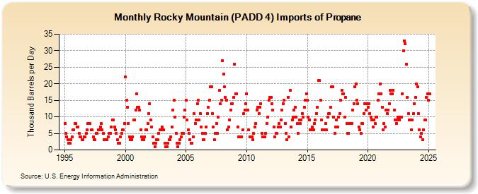 Rocky Mountain (PADD 4) Imports of Propane (Thousand Barrels per Day)