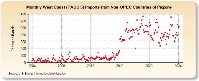 West Coast (PADD 5) Imports from Non-OPEC Countries of Propane (Thousand Barrels)
