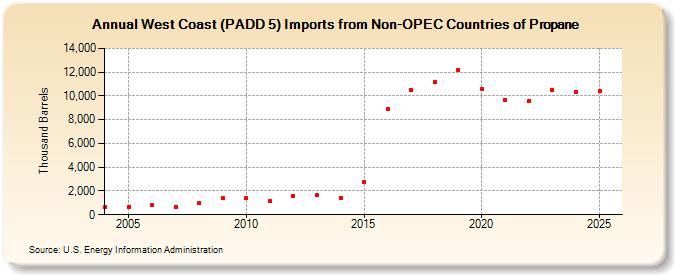 West Coast (PADD 5) Imports from Non-OPEC Countries of Propane (Thousand Barrels)