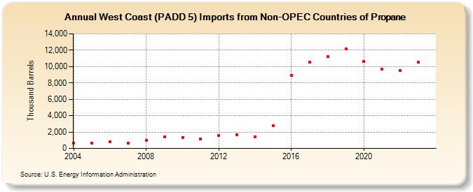 West Coast (PADD 5) Imports from Non-OPEC Countries of Propane (Thousand Barrels)