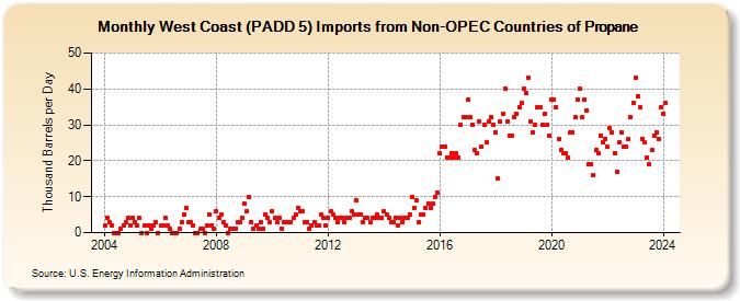 West Coast (PADD 5) Imports from Non-OPEC Countries of Propane (Thousand Barrels per Day)