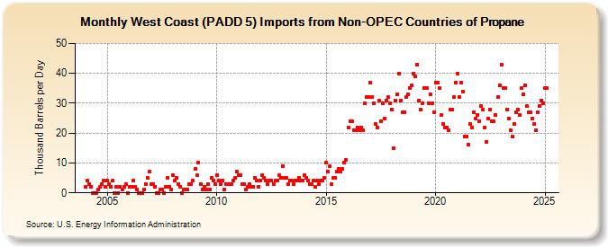 West Coast (PADD 5) Imports from Non-OPEC Countries of Propane (Thousand Barrels per Day)