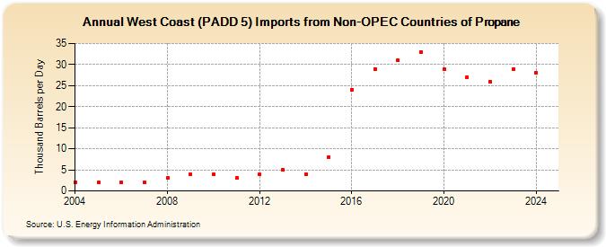 West Coast (PADD 5) Imports from Non-OPEC Countries of Propane (Thousand Barrels per Day)