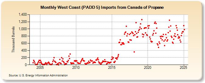 West Coast (PADD 5) Imports from Canada of Propane (Thousand Barrels)