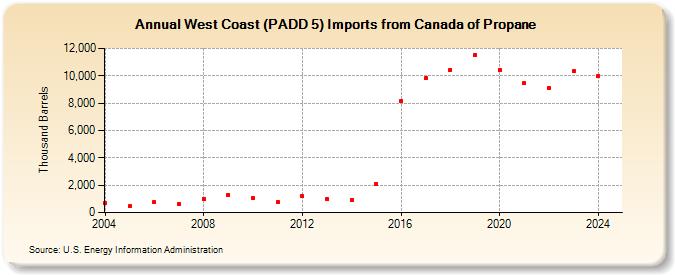 West Coast (PADD 5) Imports from Canada of Propane (Thousand Barrels)