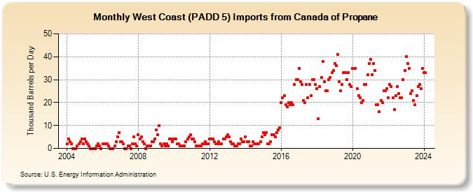 West Coast (PADD 5) Imports from Canada of Propane (Thousand Barrels per Day)