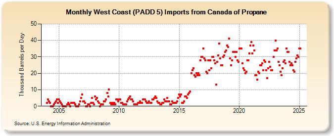 West Coast (PADD 5) Imports from Canada of Propane (Thousand Barrels per Day)