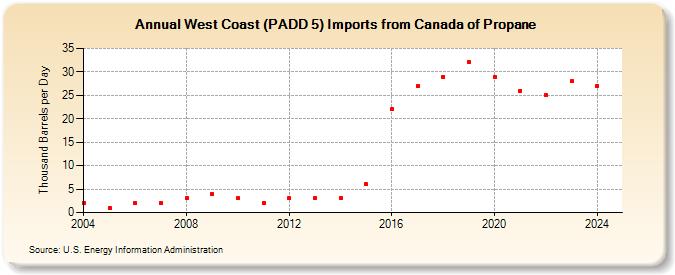 West Coast (PADD 5) Imports from Canada of Propane (Thousand Barrels per Day)