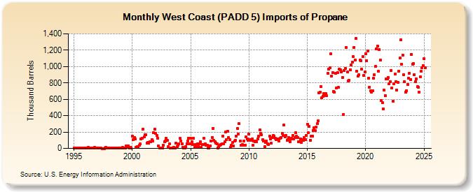 West Coast (PADD 5) Imports of Propane (Thousand Barrels)