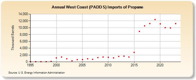 West Coast (PADD 5) Imports of Propane (Thousand Barrels)