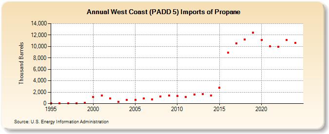 West Coast (PADD 5) Imports of Propane (Thousand Barrels)