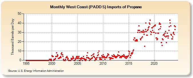 West Coast (PADD 5) Imports of Propane (Thousand Barrels per Day)