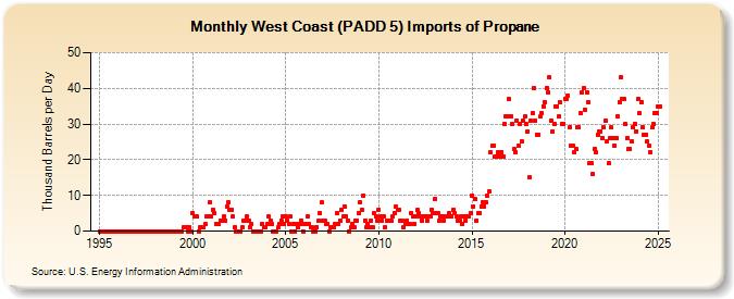 West Coast (PADD 5) Imports of Propane (Thousand Barrels per Day)