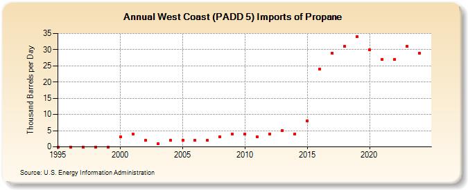 West Coast (PADD 5) Imports of Propane (Thousand Barrels per Day)