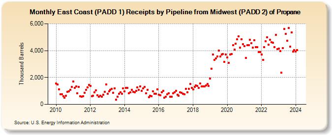 East Coast (PADD 1) Receipts by Pipeline from Midwest (PADD 2) of Propane (Thousand Barrels)
