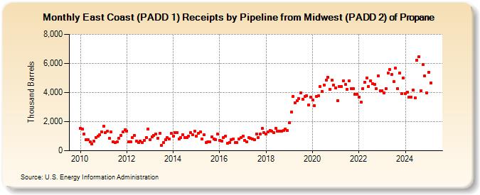 East Coast (PADD 1) Receipts by Pipeline from Midwest (PADD 2) of Propane (Thousand Barrels)