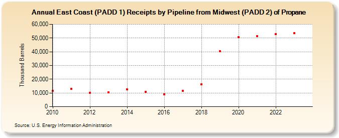 East Coast (PADD 1) Receipts by Pipeline from Midwest (PADD 2) of Propane (Thousand Barrels)