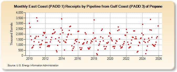 East Coast (PADD 1) Receipts by Pipeline from Gulf Coast (PADD 3) of Propane (Thousand Barrels)