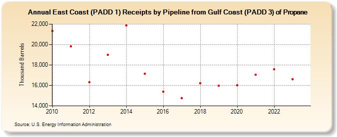 East Coast (PADD 1) Receipts by Pipeline from Gulf Coast (PADD 3) of Propane (Thousand Barrels)