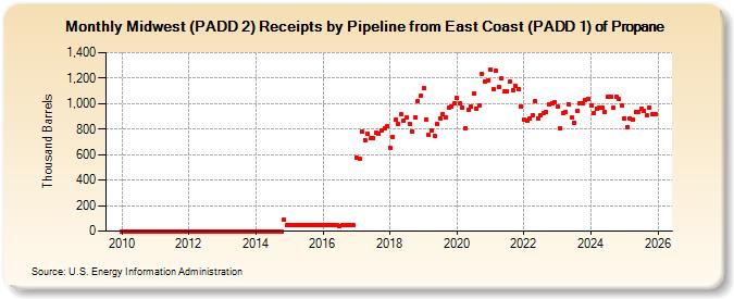 Midwest (PADD 2) Receipts by Pipeline from East Coast (PADD 1) of Propane (Thousand Barrels)