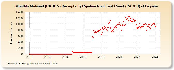 Midwest (PADD 2) Receipts by Pipeline from East Coast (PADD 1) of Propane (Thousand Barrels)