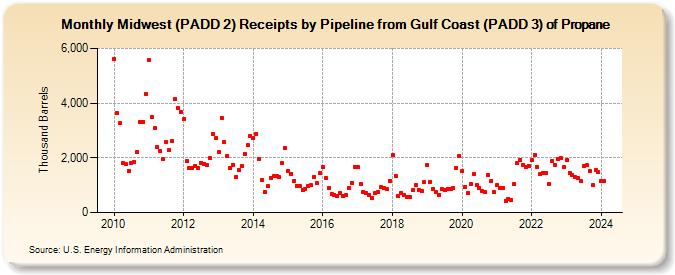 Midwest (PADD 2) Receipts by Pipeline from Gulf Coast (PADD 3) of Propane (Thousand Barrels)