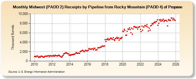 Midwest (PADD 2) Receipts by Pipeline from Rocky Mountain (PADD 4) of Propane (Thousand Barrels)